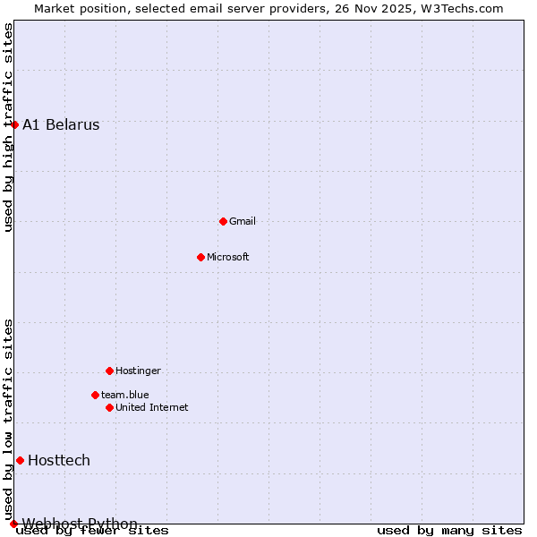 Market position of Hosttech vs. A1 Belarus vs. Webhost Python