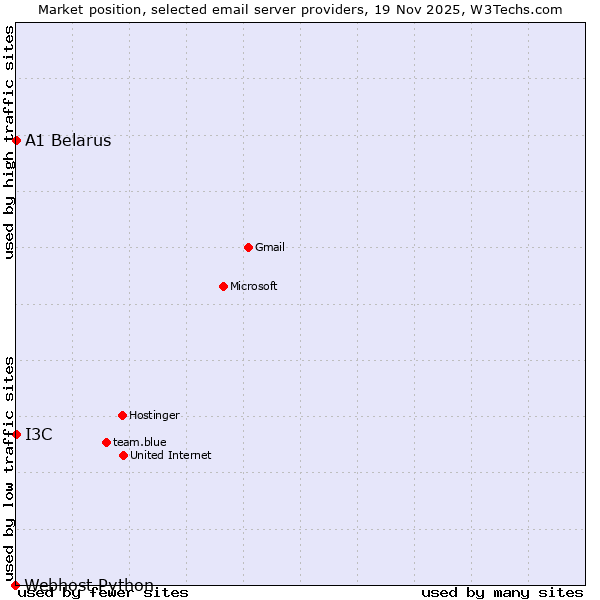 Market position of A1 Belarus vs. I3C vs. Webhost Python