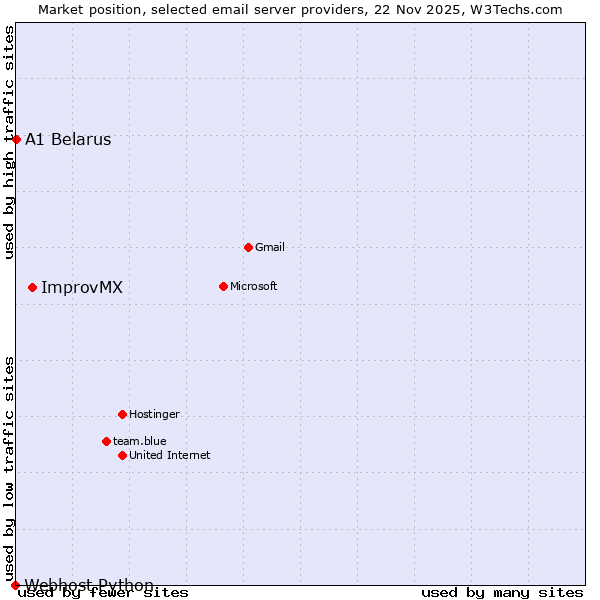 Market position of ImprovMX vs. A1 Belarus vs. Webhost Python