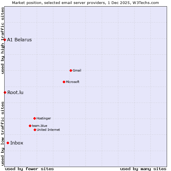 Market position of Inbox vs. Root.lu vs. A1 Belarus