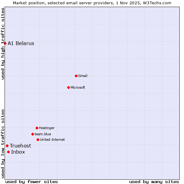 Market position of Inbox vs. Truehost vs. A1 Belarus