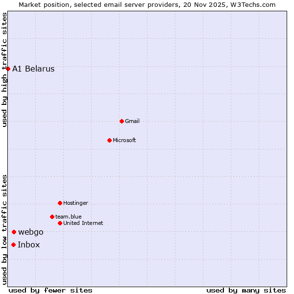 Market position of webgo vs. Inbox vs. A1 Belarus