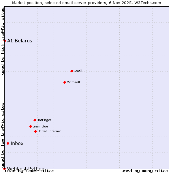 Market position of Inbox vs. A1 Belarus vs. Webhost Python