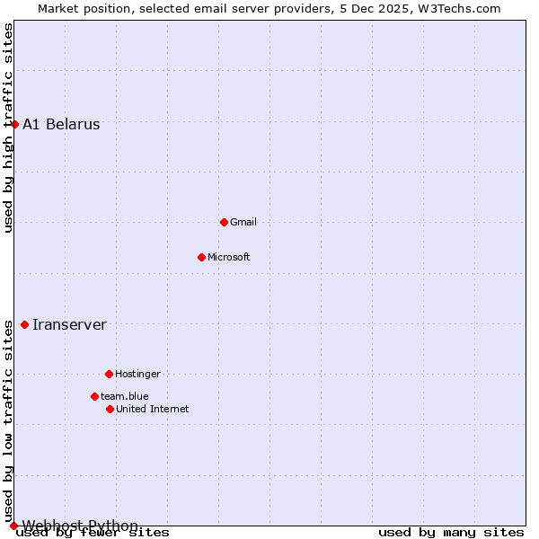 Market position of Iranserver vs. A1 Belarus vs. Webhost Python