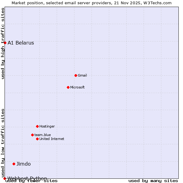 Market position of Jimdo vs. A1 Belarus vs. Webhost Python