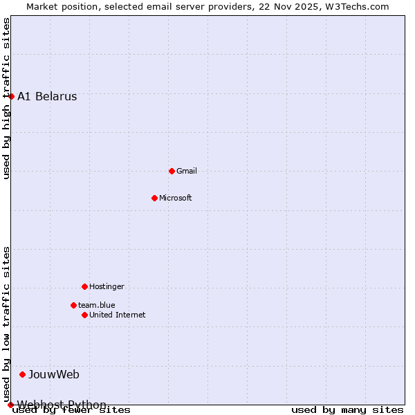 Market position of JouwWeb vs. A1 Belarus vs. Webhost Python