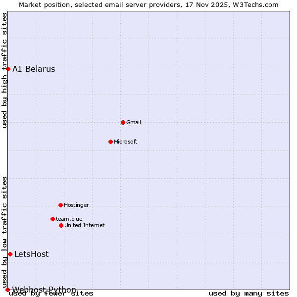 Market position of LetsHost vs. A1 Belarus vs. Webhost Python