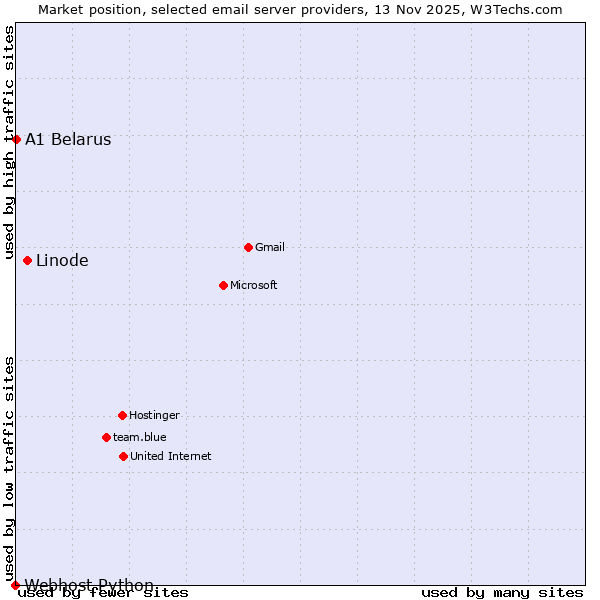 Market position of Linode vs. A1 Belarus vs. Webhost Python