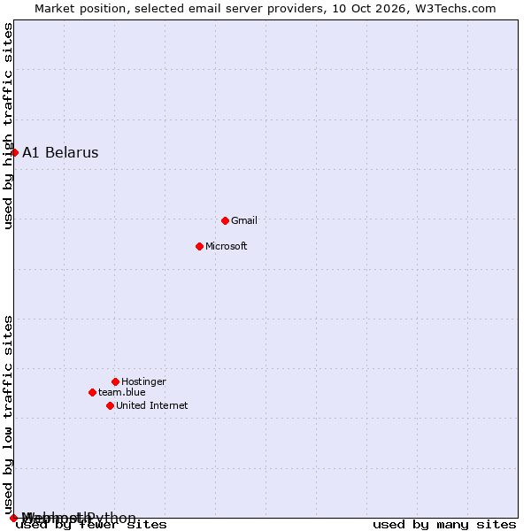 Market position of A1 Belarus vs. Mammoth vs. Webhost Python