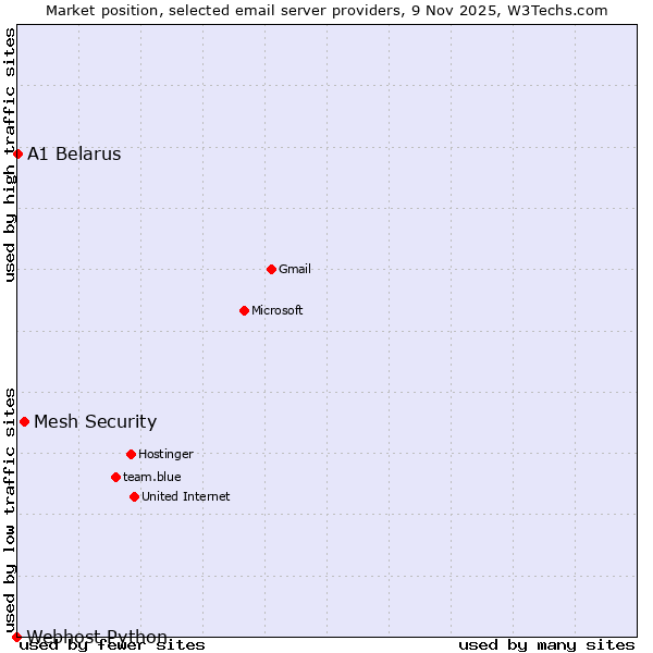 Market position of Mesh Security vs. A1 Belarus vs. Webhost Python