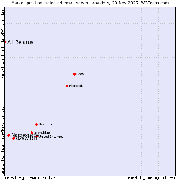 Market position of o2switch vs. Namespace vs. A1 Belarus