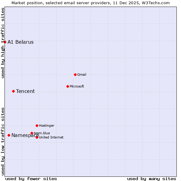 Market position of Tencent vs. Namespace vs. A1 Belarus