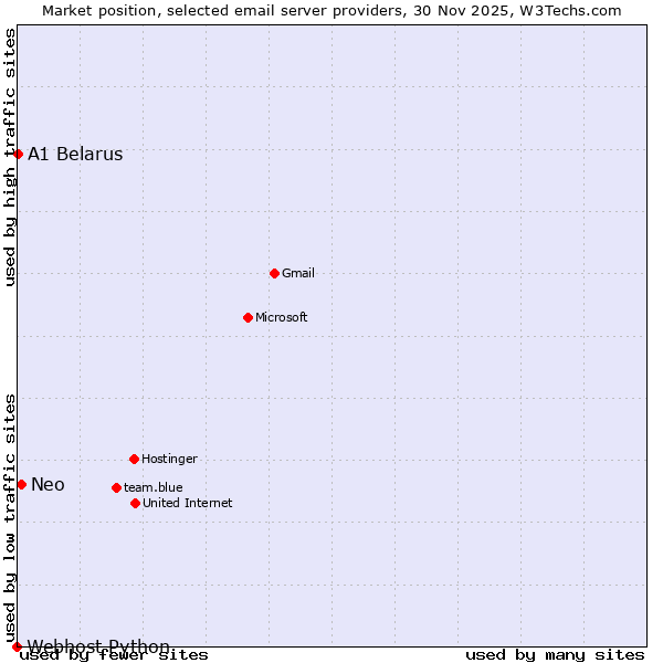 Market position of Neo vs. A1 Belarus vs. Webhost Python