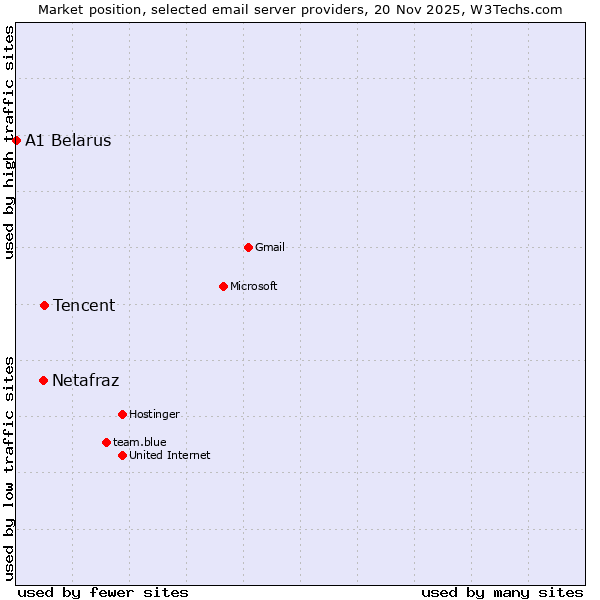 Market position of Tencent vs. Netafraz vs. A1 Belarus
