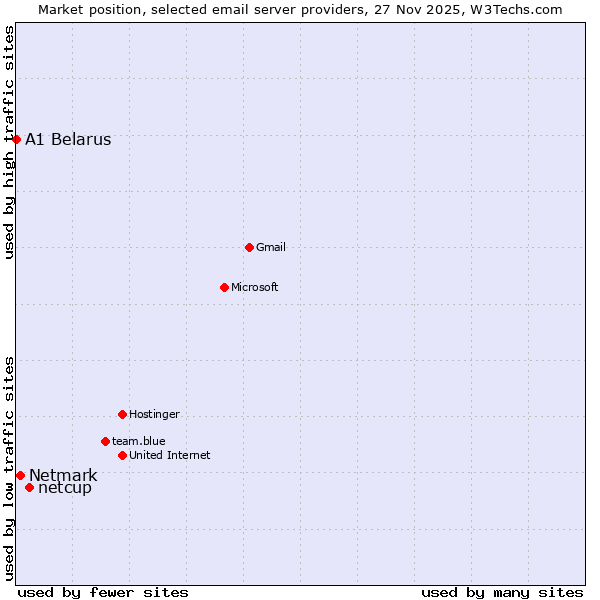 Market position of netcup vs. Netmark vs. A1 Belarus