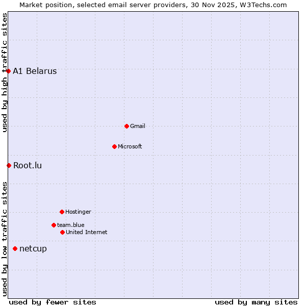 Market position of netcup vs. Root.lu vs. A1 Belarus