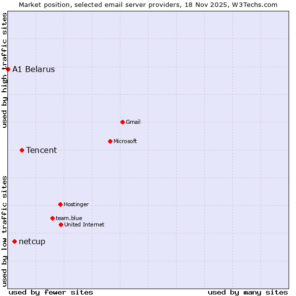 Market position of Tencent vs. netcup vs. A1 Belarus