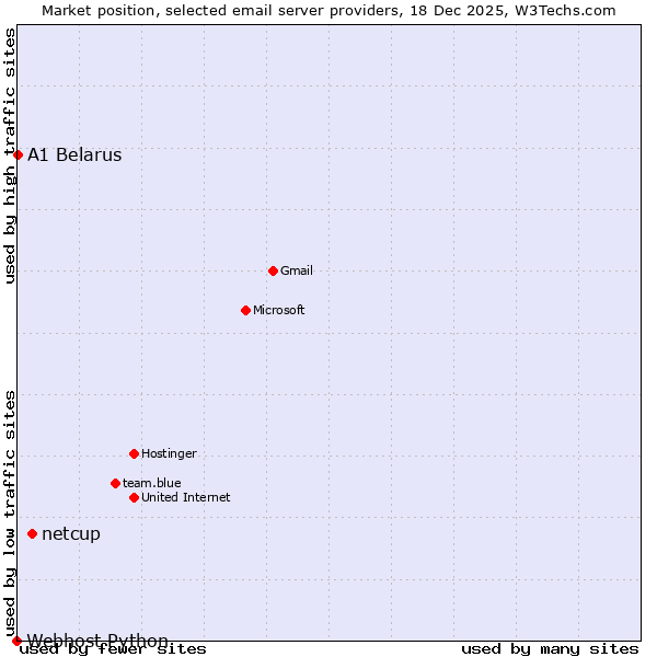 Market position of netcup vs. A1 Belarus vs. Webhost Python