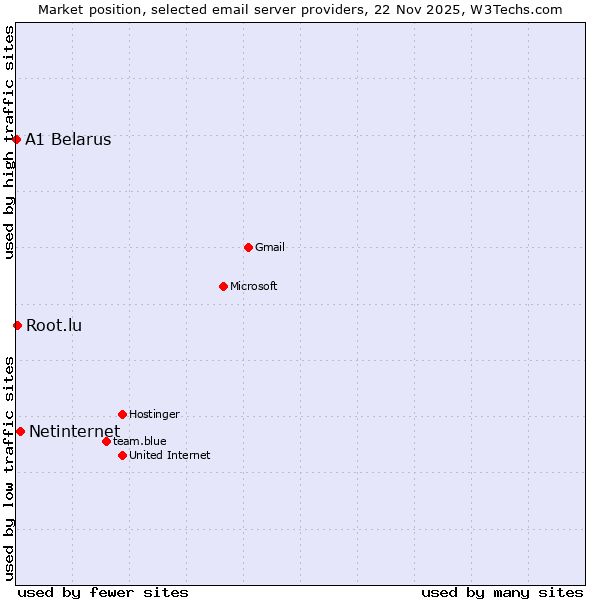 Market position of Netinternet vs. Root.lu vs. A1 Belarus