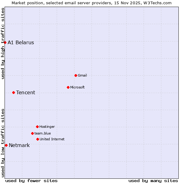 Market position of Tencent vs. Netmark vs. A1 Belarus