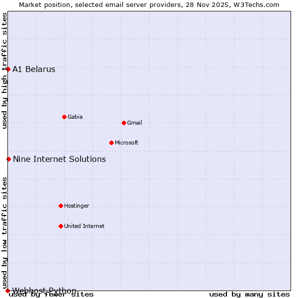 Market position of Nine Internet Solutions vs. A1 Belarus vs. Webhost Python