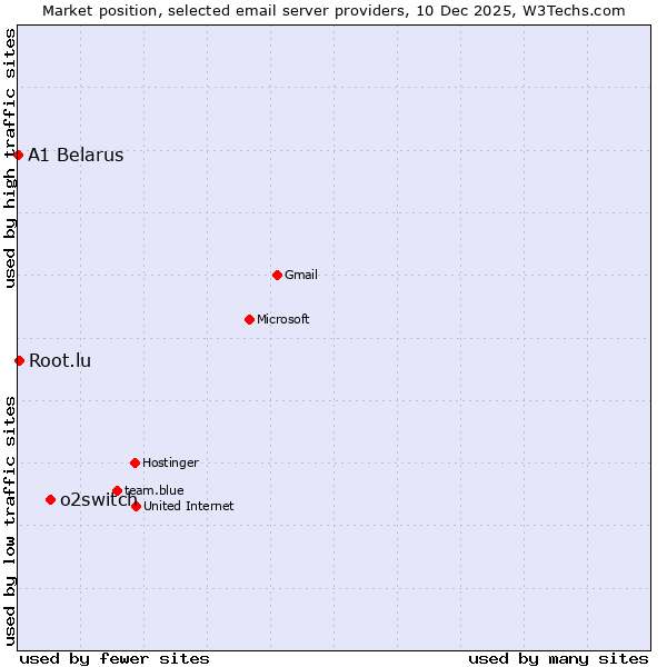Market position of o2switch vs. Root.lu vs. A1 Belarus