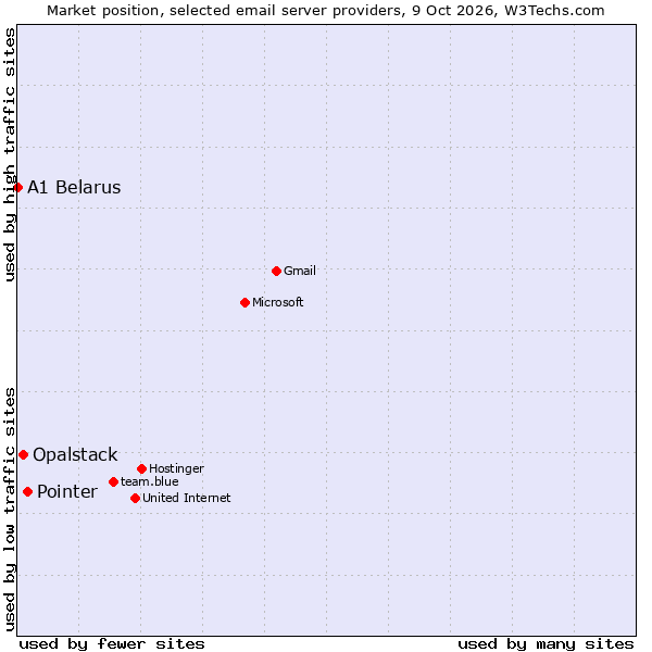 Market position of Pointer vs. Opalstack vs. A1 Belarus