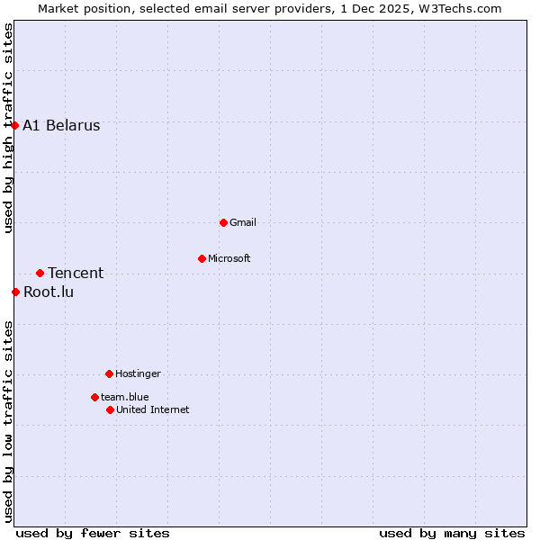 Market position of Tencent vs. Root.lu vs. A1 Belarus