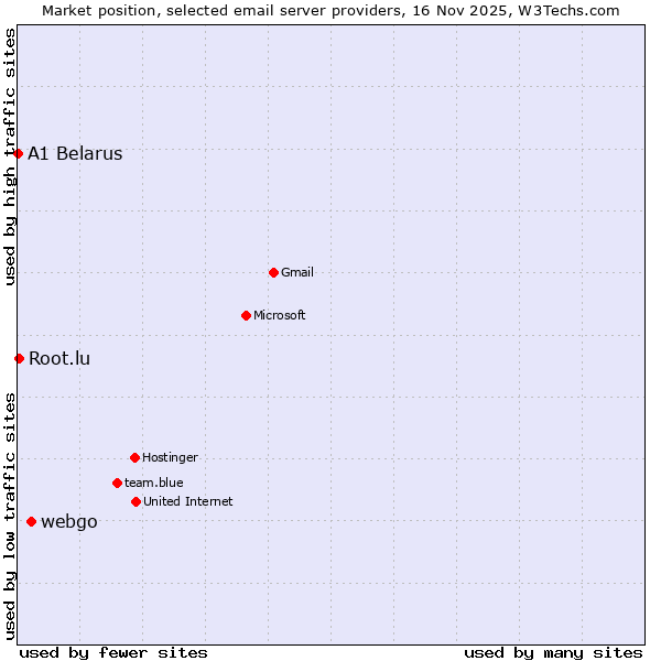 Market position of webgo vs. Root.lu vs. A1 Belarus