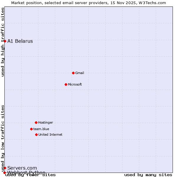 Market position of A1 Belarus vs. Servers.com vs. Webhost Python
