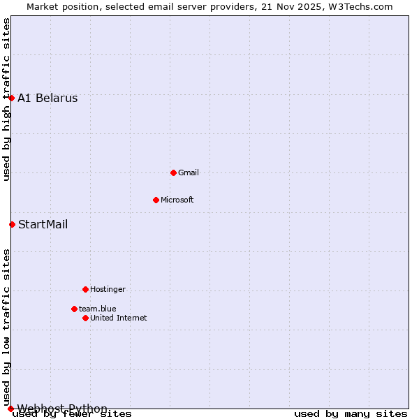 Market position of StartMail vs. A1 Belarus vs. Webhost Python