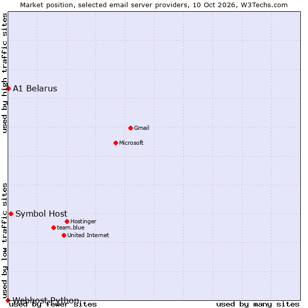Market position of Symbol Host vs. A1 Belarus vs. Webhost Python