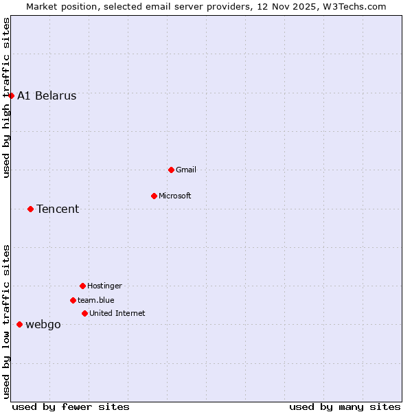 Market position of Tencent vs. webgo vs. A1 Belarus