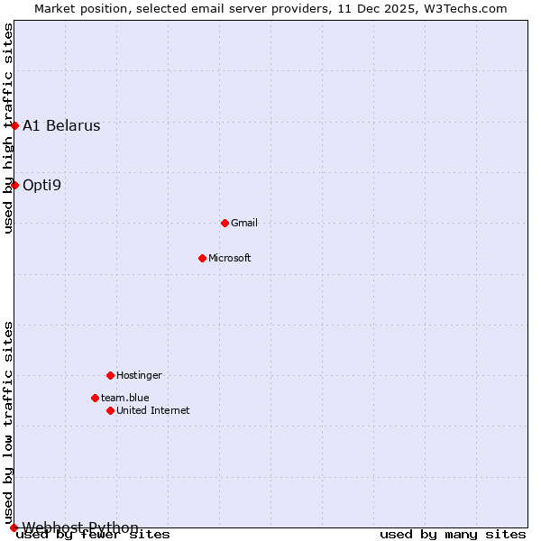 Market position of Opti9 vs. A1 Belarus vs. Webhost Python