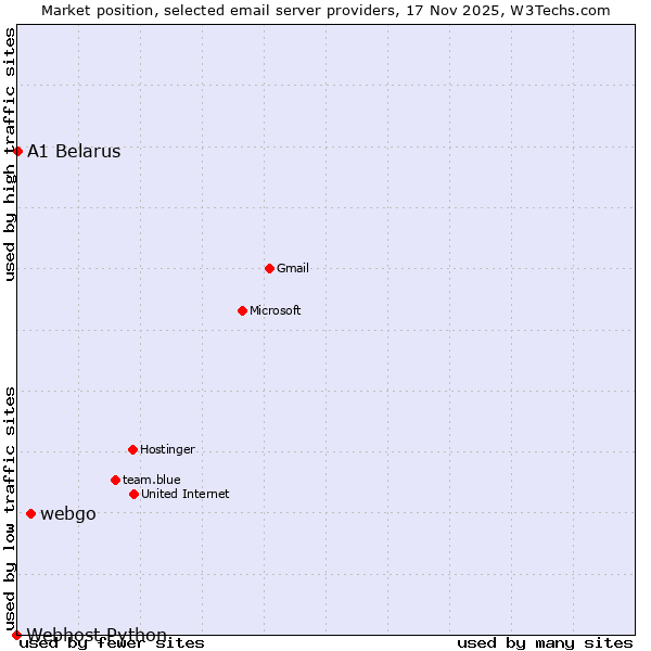 Market position of webgo vs. A1 Belarus vs. Webhost Python