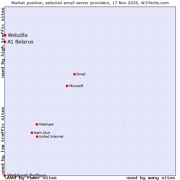 Market position of Webzilla vs. A1 Belarus vs. Webhost Python