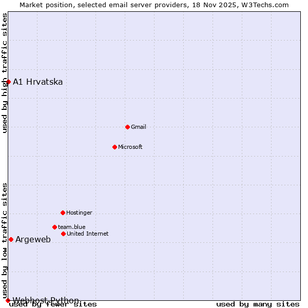 Market position of Argeweb vs. A1 Hrvatska vs. Webhost Python