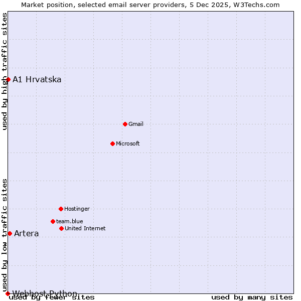 Market position of Artera vs. A1 Hrvatska vs. Webhost Python