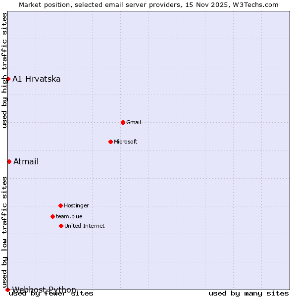 Market position of Atmail vs. A1 Hrvatska vs. Webhost Python