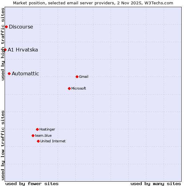 Market position of Automattic vs. Discourse vs. A1 Hrvatska