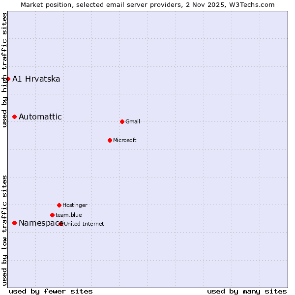 Market position of Automattic vs. Namespace vs. A1 Hrvatska