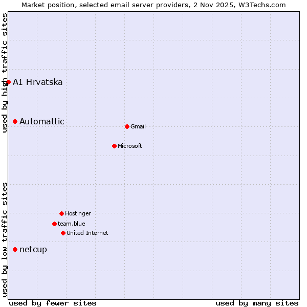 Market position of Automattic vs. netcup vs. A1 Hrvatska