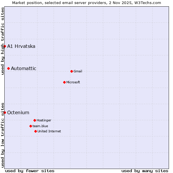 Market position of Automattic vs. A1 Hrvatska vs. Octenium