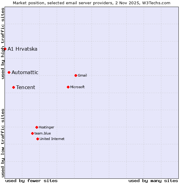 Market position of Tencent vs. Automattic vs. A1 Hrvatska