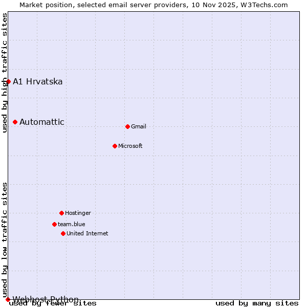 Market position of Automattic vs. A1 Hrvatska vs. Webhost Python