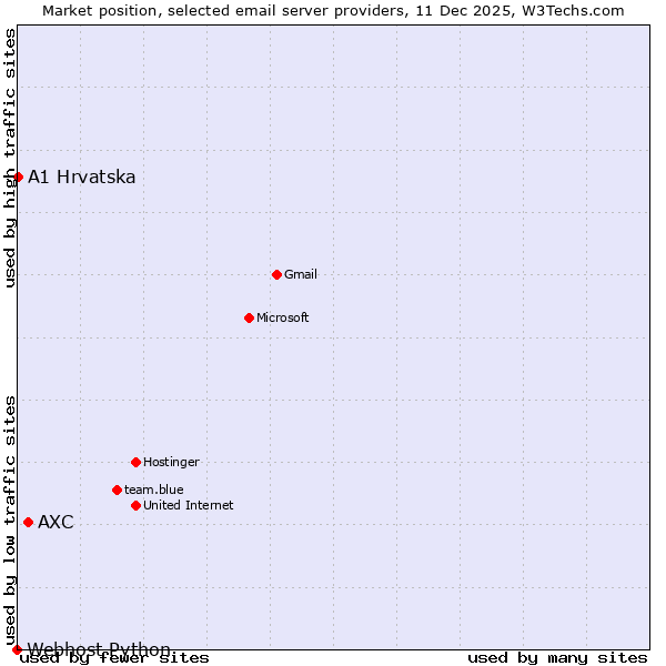 Market position of AXC vs. A1 Hrvatska vs. Webhost Python