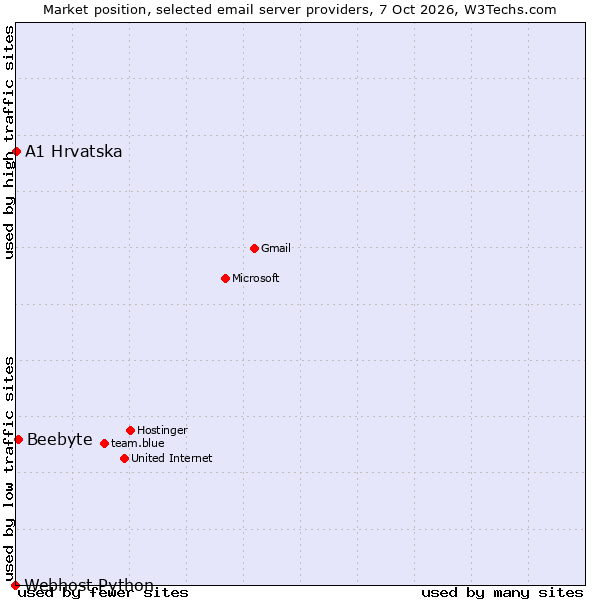 Market position of Beebyte vs. A1 Hrvatska vs. Webhost Python