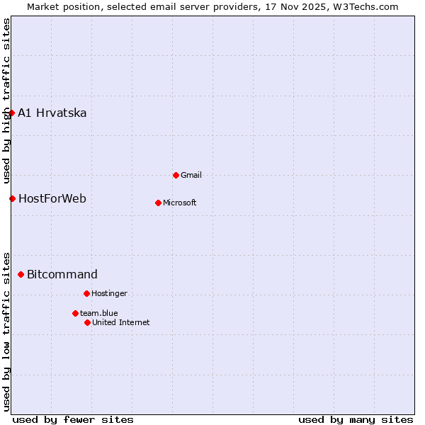 Market position of Bitcommand vs. HostForWeb vs. A1 Hrvatska