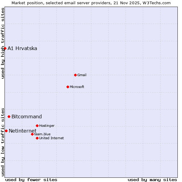 Market position of Bitcommand vs. Netinternet vs. A1 Hrvatska