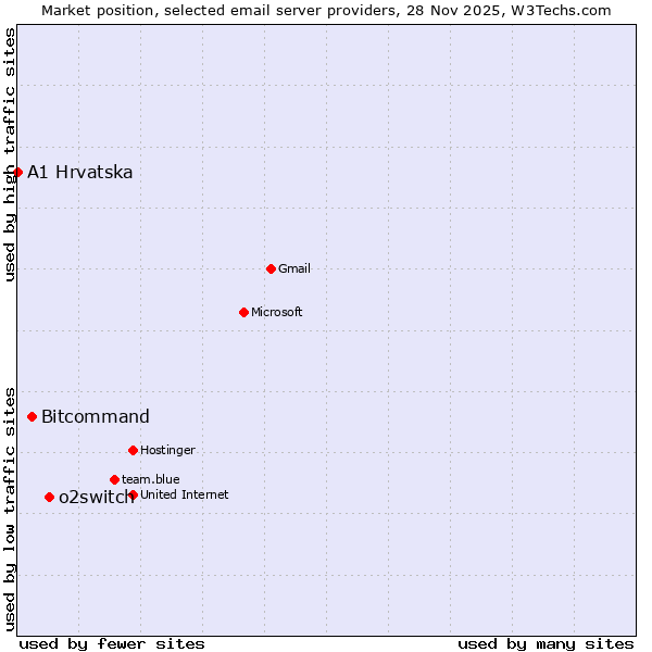 Market position of o2switch vs. Bitcommand vs. A1 Hrvatska